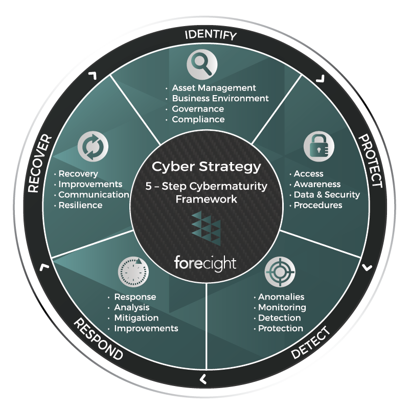 CYBER STRATEGY – Forecight